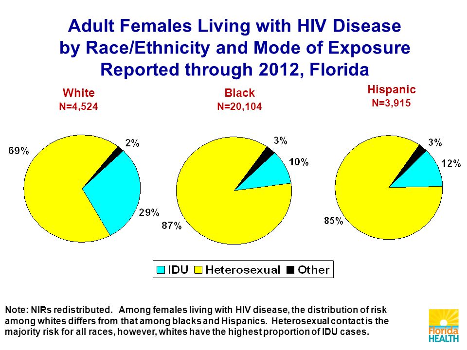 White N=4,524 Black N=20,104 Hispanic N=3,915 Adult Females Living with HIV Disease by Race/Ethnicity and Mode of Exposure Reported through 2012, Florida Note: NIRs redistributed.