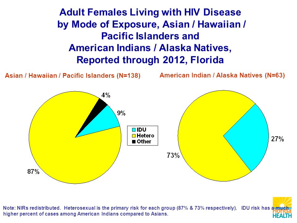 Asian / Hawaiian / Pacific Islanders (N=138) American Indian / Alaska Natives (N=63) Note: NIRs redistributed.