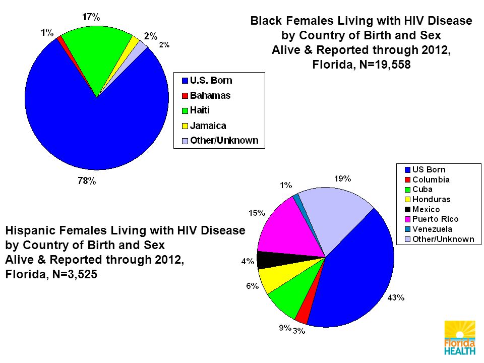 Hispanic Females Living with HIV Disease by Country of Birth and Sex Alive & Reported through 2012, Florida, N=3,525 Black Females Living with HIV Disease by Country of Birth and Sex Alive & Reported through 2012, Florida, N=19,558
