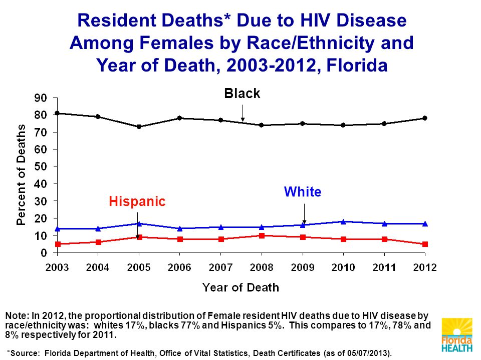 Black Hispanic White Resident Deaths* Due to HIV Disease Among Females by Race/Ethnicity and Year of Death, , Florida Note: In 2012, the proportional distribution of Female resident HIV deaths due to HIV disease by race/ethnicity was: whites 17%, blacks 77% and Hispanics 5%.