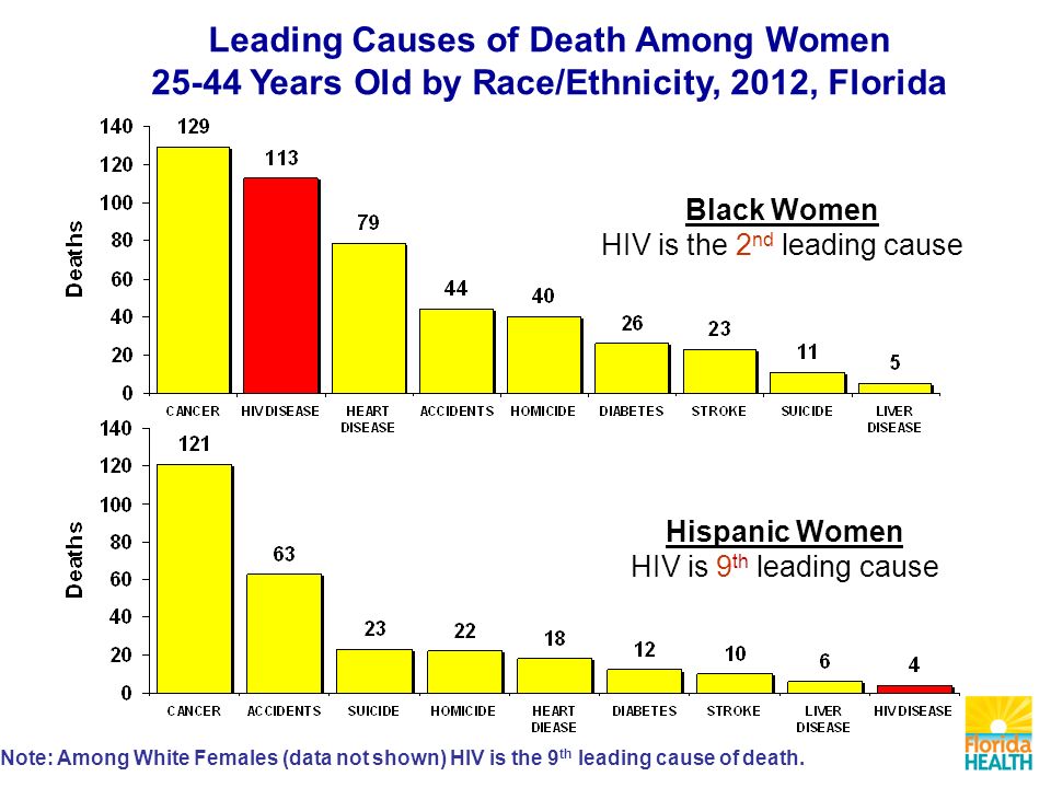 Leading Causes of Death Among Women Years Old by Race/Ethnicity, 2012, Florida Note: Among White Females (data not shown) HIV is the 9 th leading cause of death.