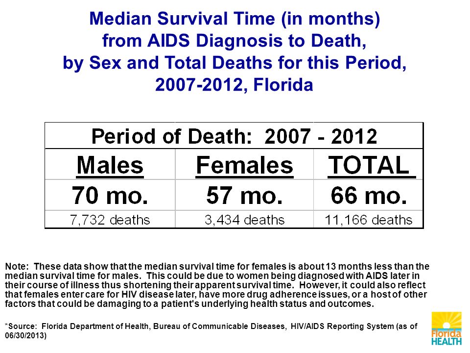 Median Survival Time (in months) from AIDS Diagnosis to Death, by Sex and Total Deaths for this Period, , Florida Note: These data show that the median survival time for females is about 13 months less than the median survival time for males.