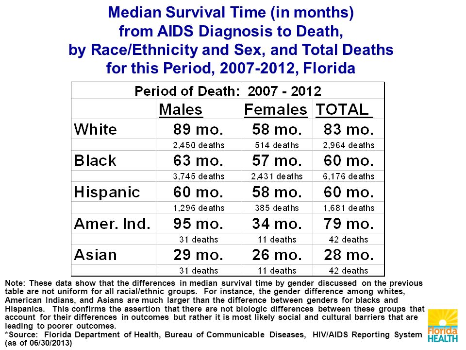 Note: These data show that the differences in median survival time by gender discussed on the previous table are not uniform for all racial/ethnic groups.