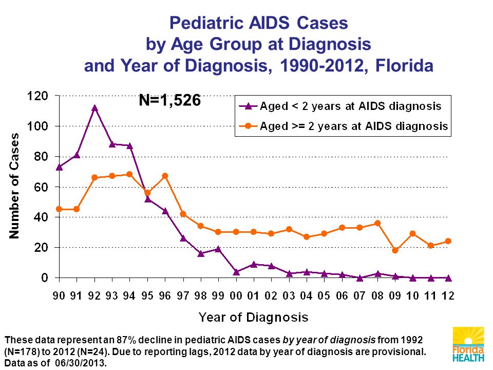 Pediatric AIDS Cases by Age Group at Diagnosis and Year of Diagnosis, , Florida These data represent an 87% decline in pediatric AIDS cases by year of diagnosis from 1992 (N=178) to 2012 (N=24).