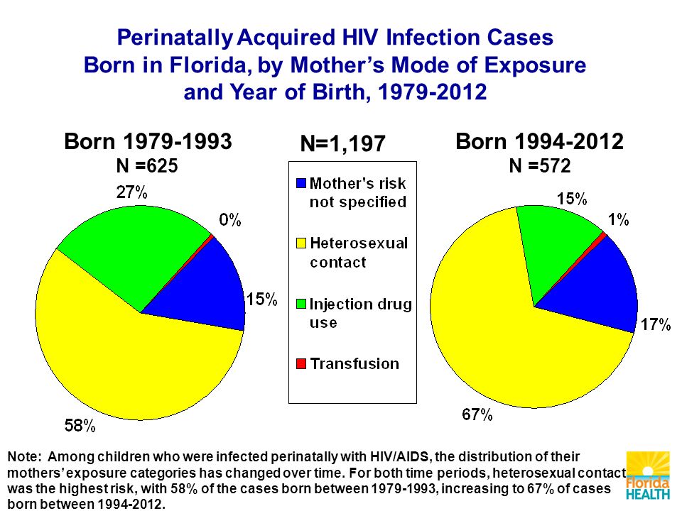 Born N =625 Born N =572 Perinatally Acquired HIV Infection Cases Born in Florida, by Mother’s Mode of Exposure and Year of Birth, Note: Among children who were infected perinatally with HIV/AIDS, the distribution of their mothers’ exposure categories has changed over time.