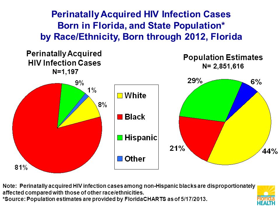 Perinatally Acquired HIV Infection Cases N=1,197 Population Estimates N= 2,851,616 Perinatally Acquired HIV Infection Cases Born in Florida, and State Population* by Race/Ethnicity, Born through 2012, Florida Note: Perinatally acquired HIV infection cases among non-Hispanic blacks are disproportionately affected compared with those of other race/ethnicities.