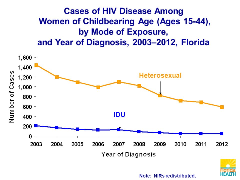 Cases of HIV Disease Among Women of Childbearing Age (Ages 15-44), by Mode of Exposure, and Year of Diagnosis, 2003–2012, Florida Heterosexual IDU Note: NIRs redistributed.