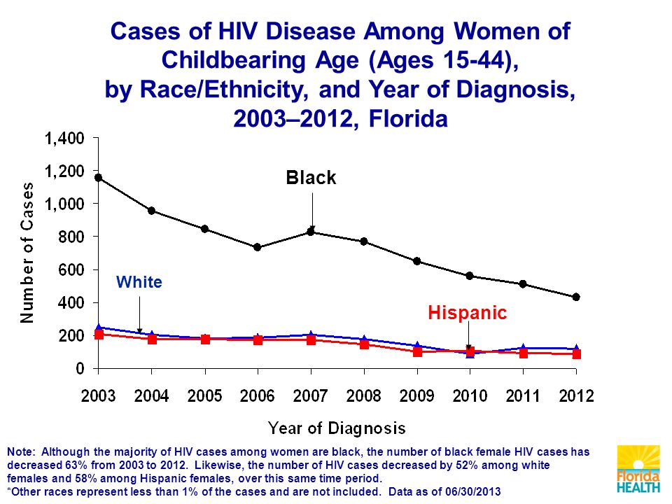 Cases of HIV Disease Among Women of Childbearing Age (Ages 15-44), by Race/Ethnicity, and Year of Diagnosis, 2003–2012, Florida Black Hispanic White Note: Although the majority of HIV cases among women are black, the number of black female HIV cases has decreased 63% from 2003 to 2012.