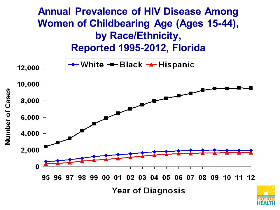 Annual Prevalence of HIV Disease Among Women of Childbearing Age (Ages 15-44), by Race/Ethnicity, Reported , Florida