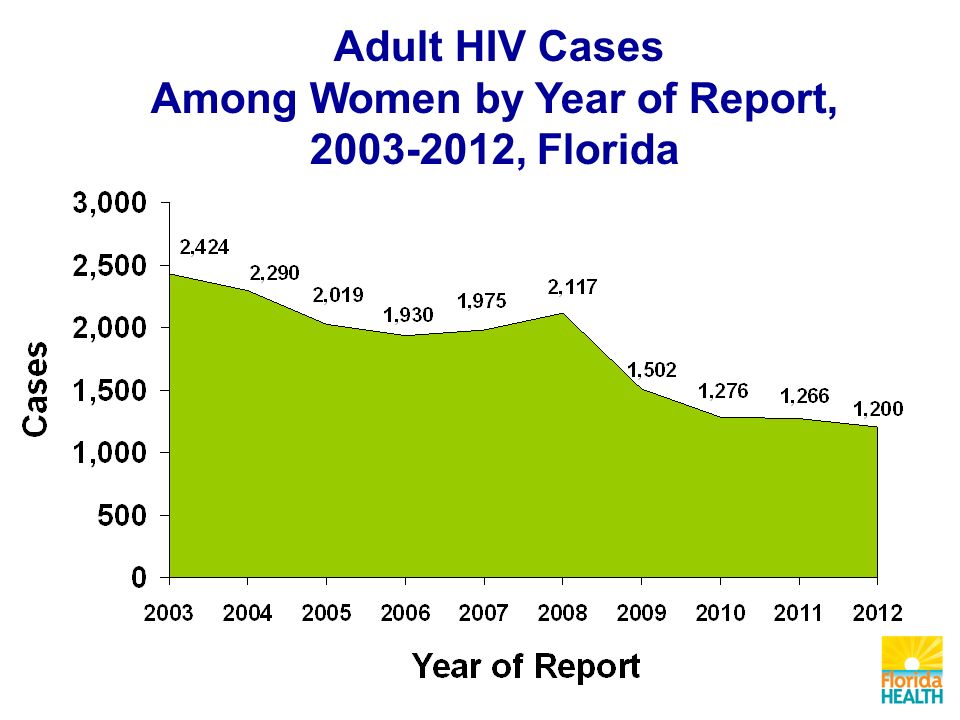 Adult HIV Cases Among Women by Year of Report, , Florida