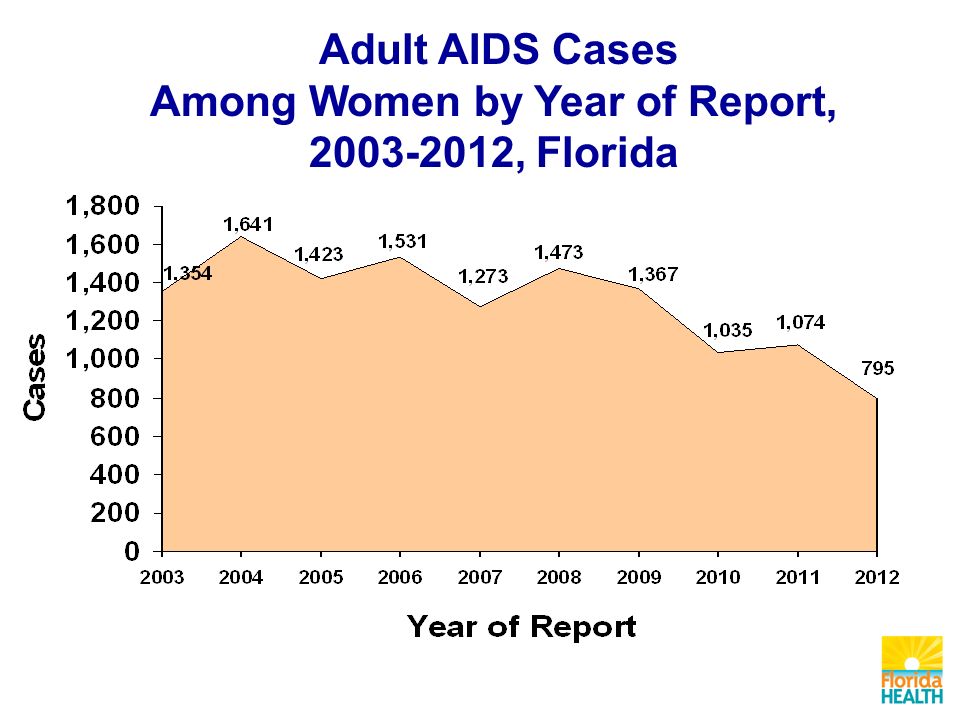Adult AIDS Cases Among Women by Year of Report, , Florida