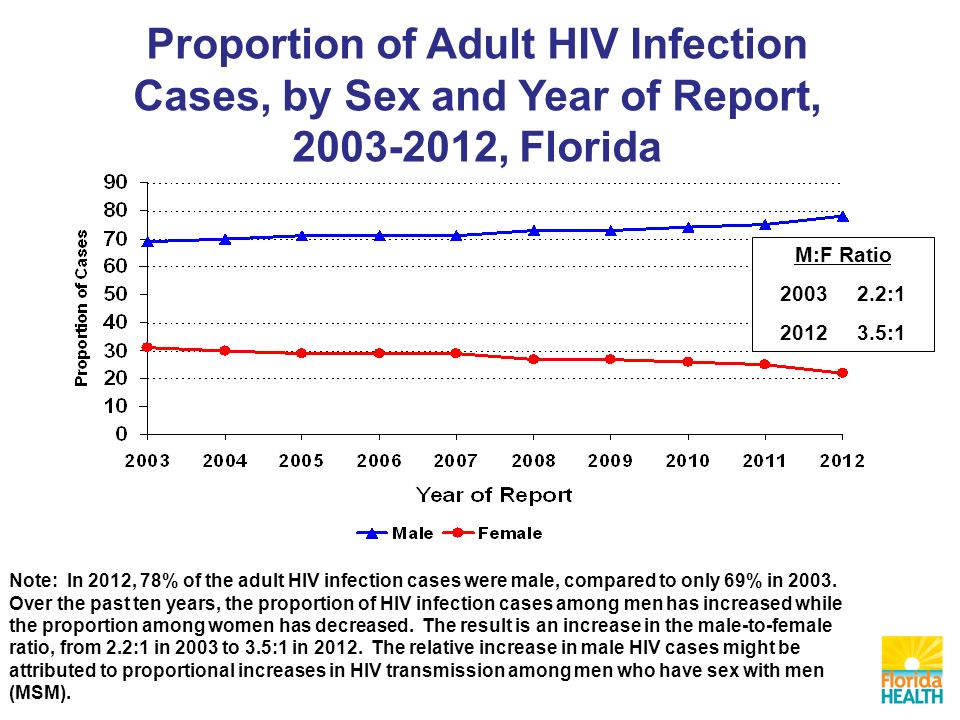M:F Ratio : :1 Proportion of Adult HIV Infection Cases, by Sex and Year of Report, , Florida Note: In 2012, 78% of the adult HIV infection cases were male, compared to only 69% in 2003.