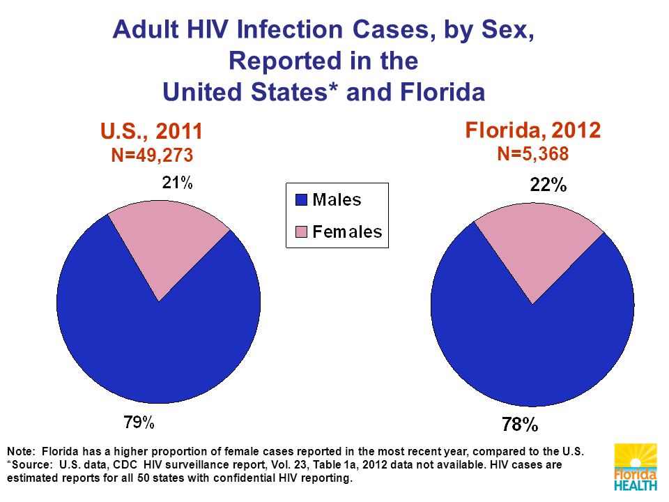 U.S., 2011 N=49,273 Note: Florida has a higher proportion of female cases reported in the most recent year, compared to the U.S.
