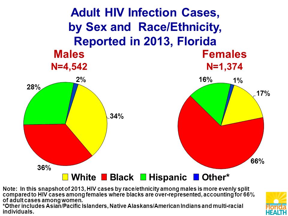 Note: In this snapshot of 2013, HIV cases by race/ethnicity among males is more evenly split compared to HIV cases among females where blacks are over-represented, accounting for 66% of adult cases among women.