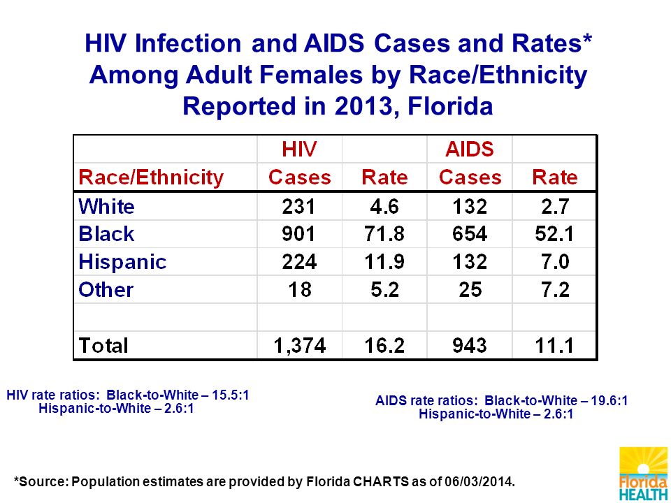AIDS rate ratios: Black-to-White – 19.6:1 Hispanic-to-White – 2.6:1 HIV rate ratios: Black-to-White – 15.5:1 Hispanic-to-White – 2.6:1 HIV Infection and AIDS Cases and Rates* Among Adult Females by Race/Ethnicity Reported in 2013, Florida *Source: Population estimates are provided by Florida CHARTS as of 06/03/2014.