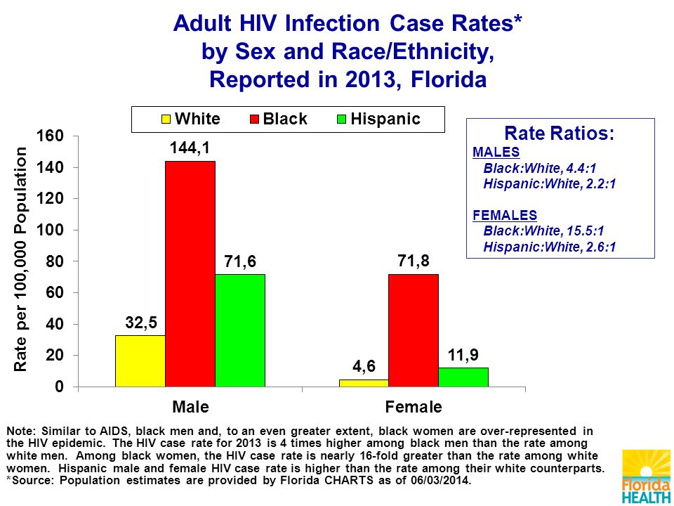 Note: Similar to AIDS, black men and, to an even greater extent, black women are over-represented in the HIV epidemic.