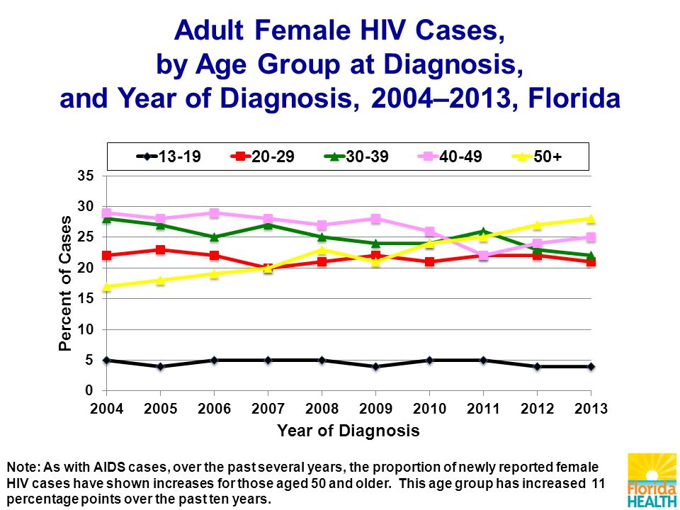 Adult Female HIV Cases, by Age Group at Diagnosis, and Year of Diagnosis, 2004–2013, Florida Note: As with AIDS cases, over the past several years, the proportion of newly reported female HIV cases have shown increases for those aged 50 and older.