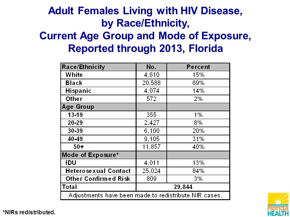 Adult Females Living with HIV Disease, by Race/Ethnicity, Current Age Group and Mode of Exposure, Reported through 2013, Florida *NIRs redistributed.