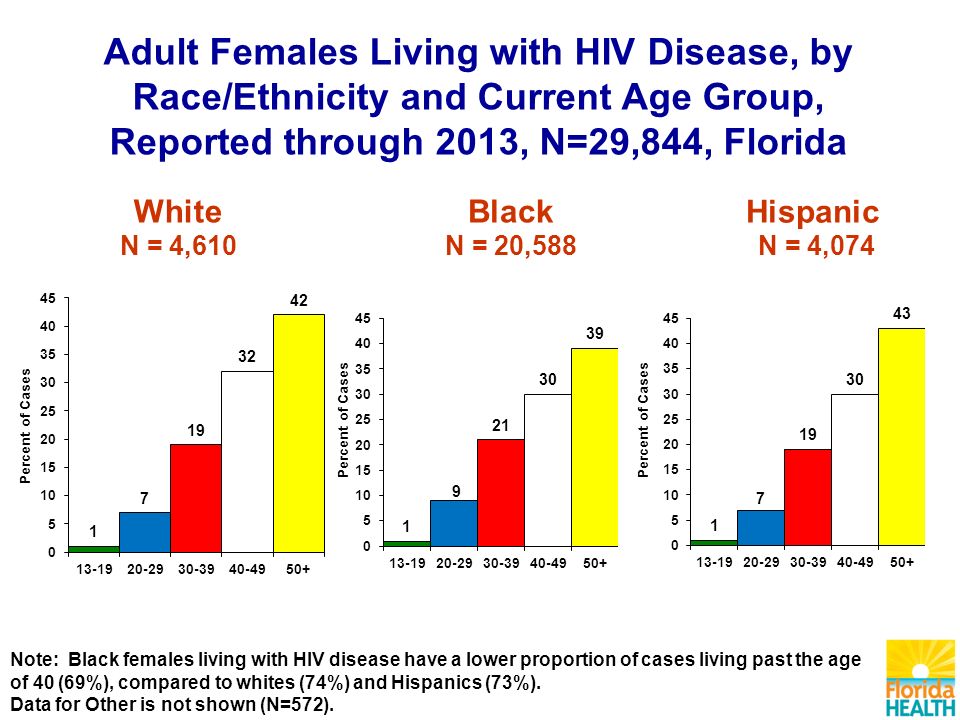 White N = 4,610 Black N = 20,588 Hispanic N = 4,074 Adult Females Living with HIV Disease, by Race/Ethnicity and Current Age Group, Reported through 2013, N=29,844, Florida Note: Black females living with HIV disease have a lower proportion of cases living past the age of 40 (69%), compared to whites (74%) and Hispanics (73%).