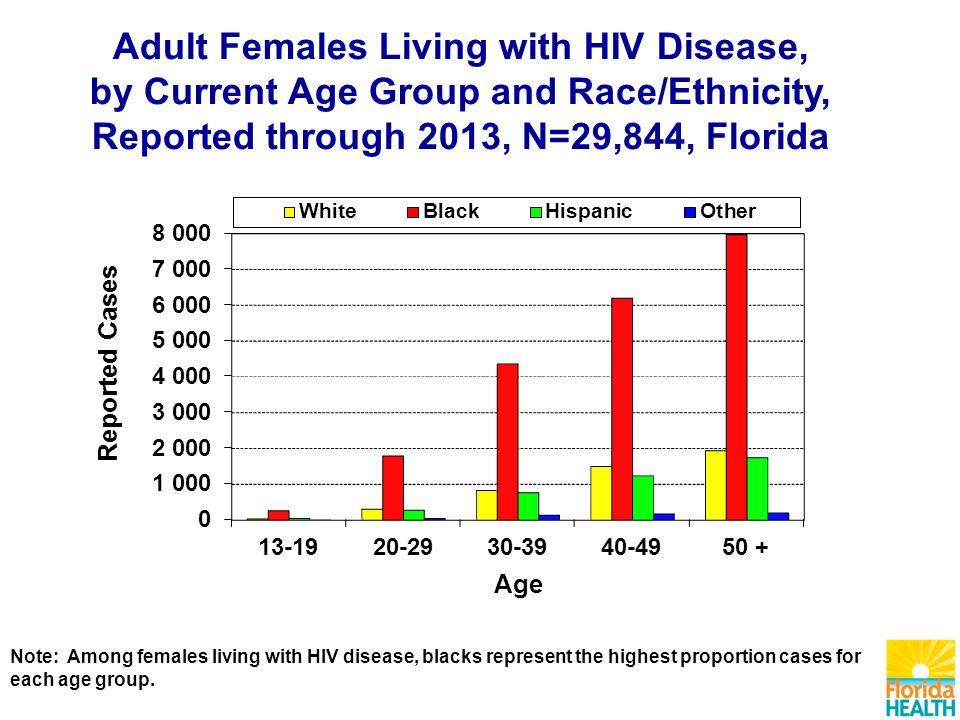 Note: Among females living with HIV disease, blacks represent the highest proportion cases for each age group.