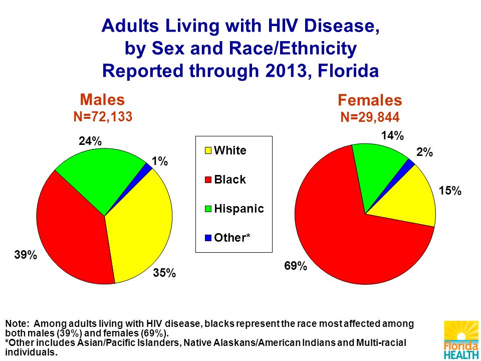 Adults Living with HIV Disease, by Sex and Race/Ethnicity Reported through 2013, Florida Males N=72,133 Females N=29,844 Note: Among adults living with HIV disease, blacks represent the race most affected among both males (39%) and females (69%).