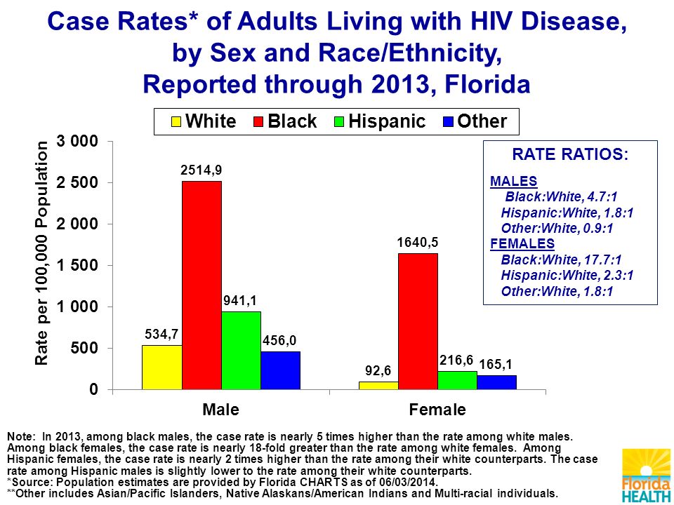 Case Rates* of Adults Living with HIV Disease, by Sex and Race/Ethnicity, Reported through 2013, Florida RATE RATIOS: MALES Black:White, 4.7:1 Hispanic:White, 1.8:1 Other:White, 0.9:1 FEMALES Black:White, 17.7:1 Hispanic:White, 2.3:1 Other:White, 1.8:1 Note: In 2013, among black males, the case rate is nearly 5 times higher than the rate among white males.