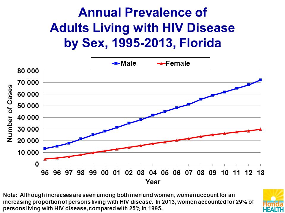 Annual Prevalence of Adults Living with HIV Disease by Sex, , Florida Note: Although increases are seen among both men and women, women account for an increasing proportion of persons living with HIV disease.