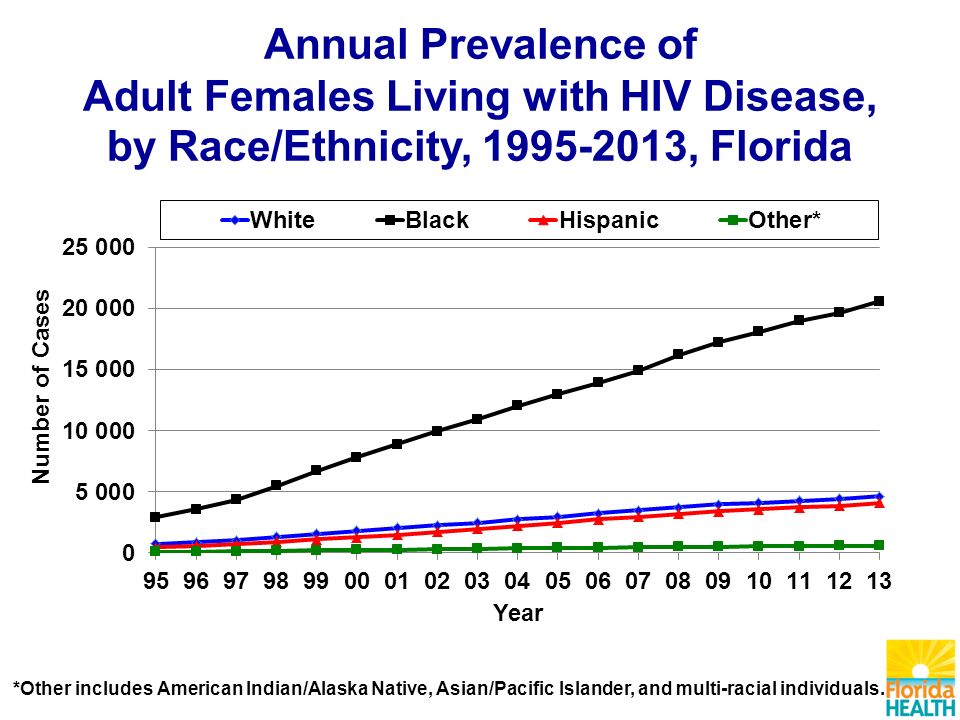 Annual Prevalence of Adult Females Living with HIV Disease, by Race/Ethnicity, , Florida *Other includes American Indian/Alaska Native, Asian/Pacific Islander, and multi-racial individuals.
