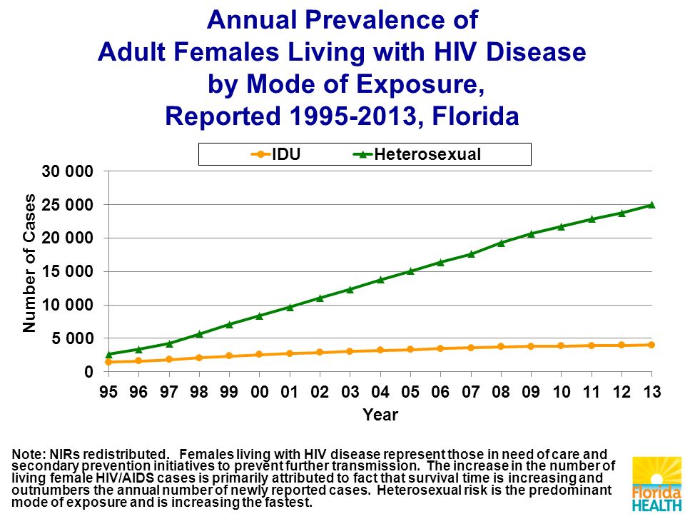 Annual Prevalence of Adult Females Living with HIV Disease by Mode of Exposure, Reported , Florida Note: NIRs redistributed.