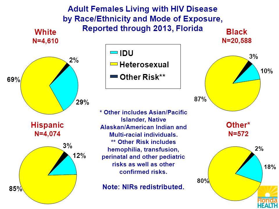 Other* N=572 Black N=20,588 Hispanic N=4,074 Adult Females Living with HIV Disease by Race/Ethnicity and Mode of Exposure, Reported through 2013, Florida IDU Heterosexual Other Risk** White N=4,610 * Other includes Asian/Pacific Islander, Native Alaskan/American Indian and Multi-racial individuals.