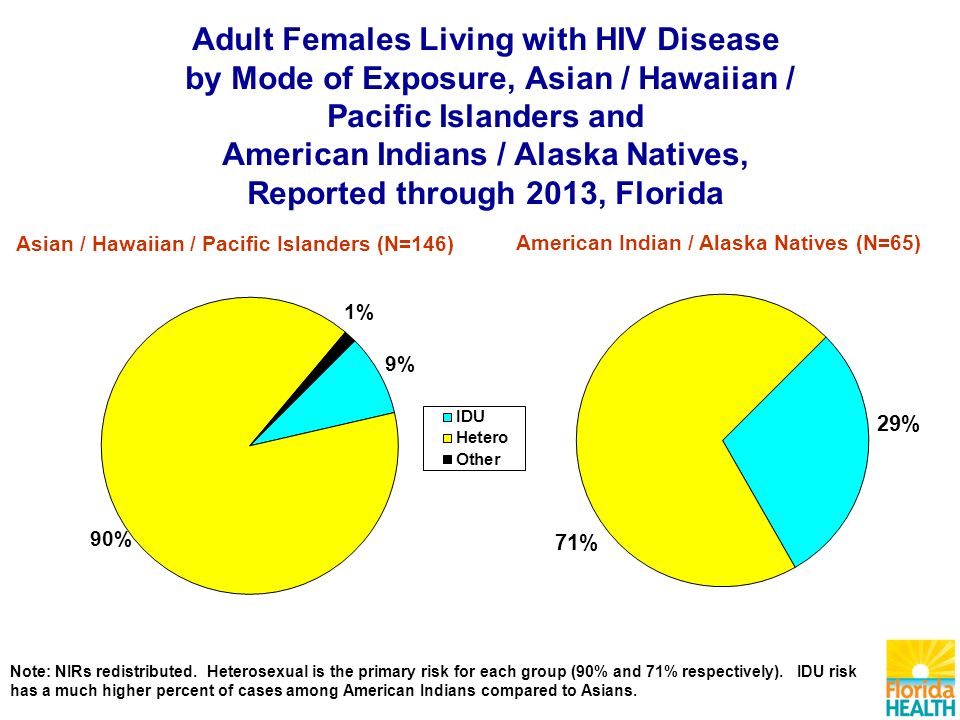 Asian / Hawaiian / Pacific Islanders (N=146) American Indian / Alaska Natives (N=65) Note: NIRs redistributed.