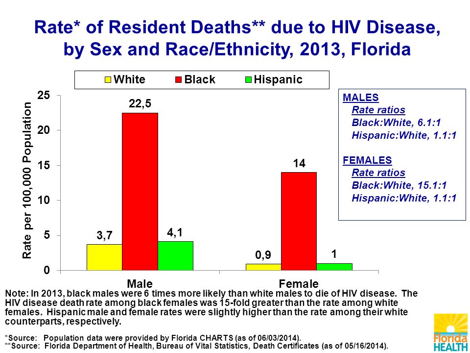 MALES Rate ratios Black:White, 6.1:1 Hispanic:White, 1.1:1 FEMALES Rate ratios Black:White, 15.1:1 Hispanic:White, 1.1:1 Note: In 2013, black males were 6 times more likely than white males to die of HIV disease.