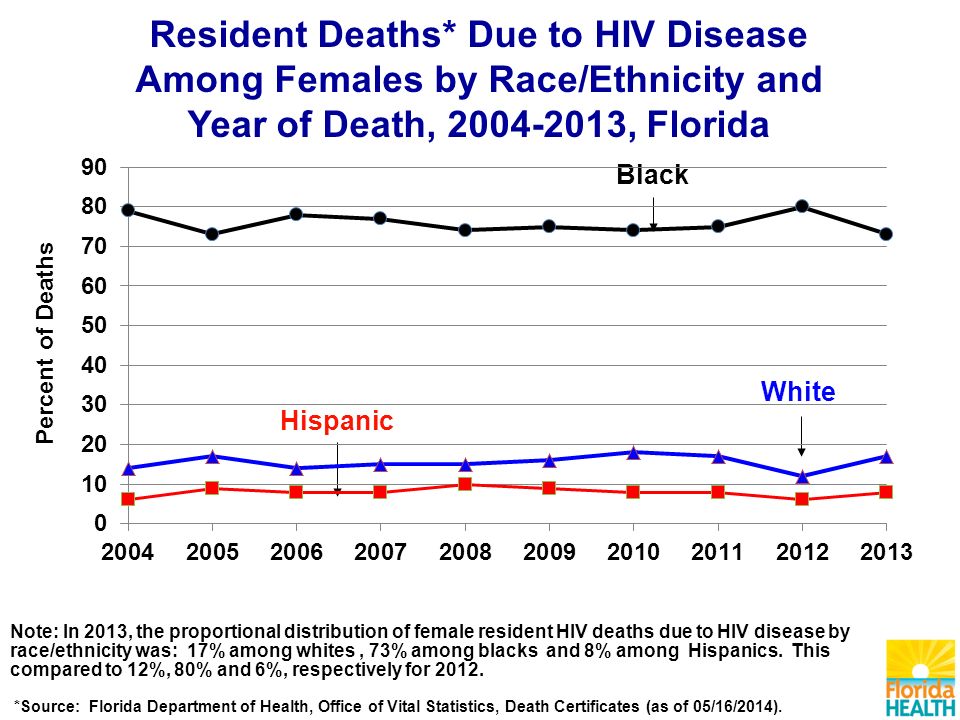 Black Hispanic White Resident Deaths* Due to HIV Disease Among Females by Race/Ethnicity and Year of Death, , Florida Note: In 2013, the proportional distribution of female resident HIV deaths due to HIV disease by race/ethnicity was: 17% among whites, 73% among blacks and 8% among Hispanics.