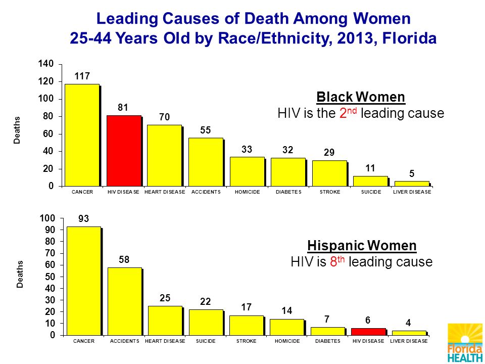 Leading Causes of Death Among Women Years Old by Race/Ethnicity, 2013, Florida Black Women HIV is the 2 nd leading cause Hispanic Women HIV is 8 th leading cause
