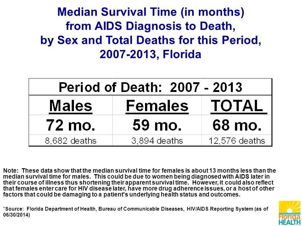 Note: These data show that the median survival time for females is about 13 months less than the median survival time for males.