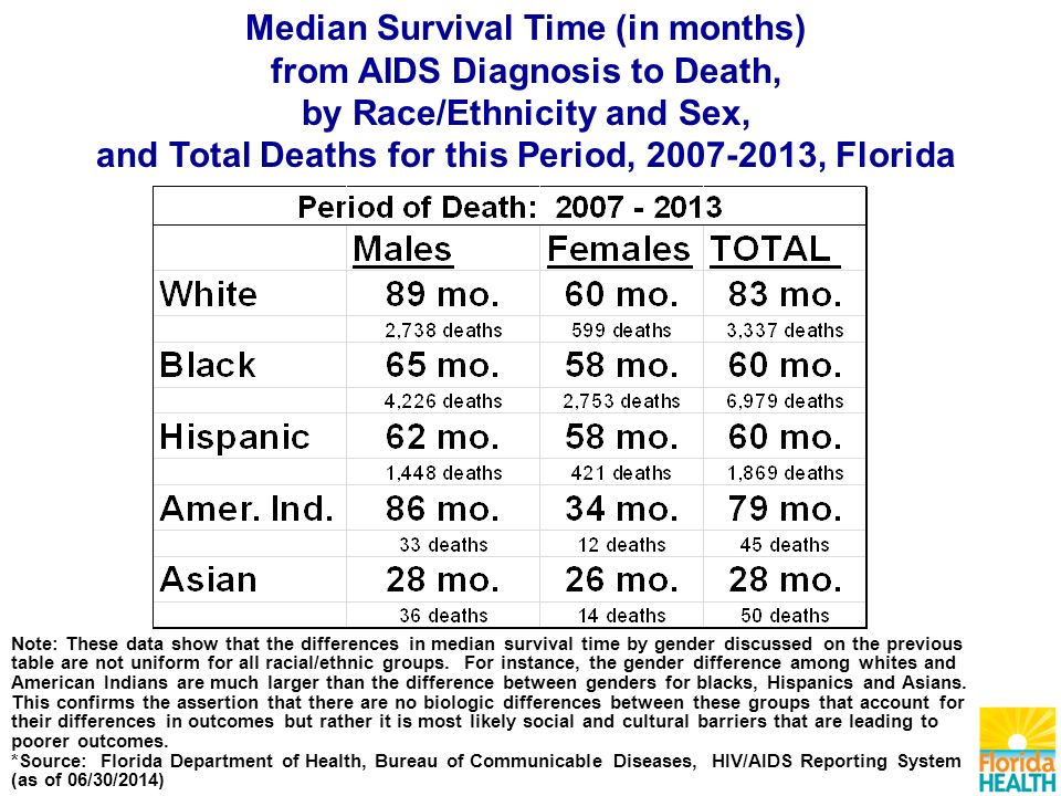 Note: These data show that the differences in median survival time by gender discussed on the previous table are not uniform for all racial/ethnic groups.