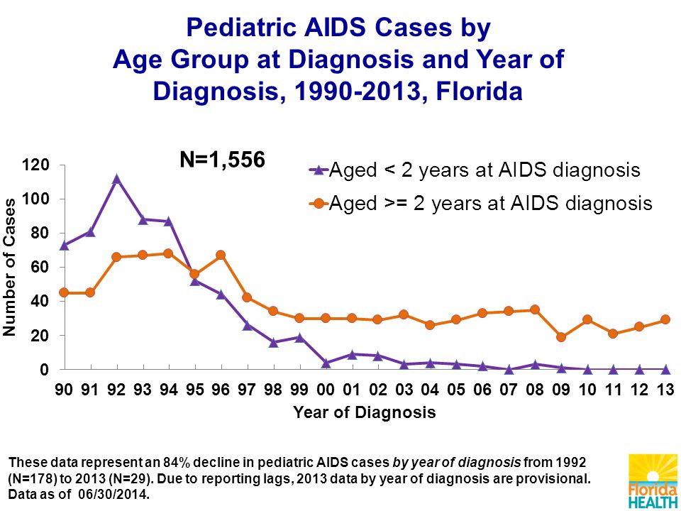 Pediatric AIDS Cases by Age Group at Diagnosis and Year of Diagnosis, , Florida These data represent an 84% decline in pediatric AIDS cases by year of diagnosis from 1992 (N=178) to 2013 (N=29).