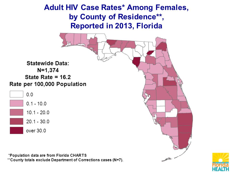 Adult HIV Case Rates* Among Females, by County of Residence**, Reported in 2013, Florida Statewide Data: N=1,374 State Rate = 16.2 Rate per 100,000 Population over 30.0 *Population data are from Florida CHARTS **County totals exclude Department of Corrections cases (N=7).