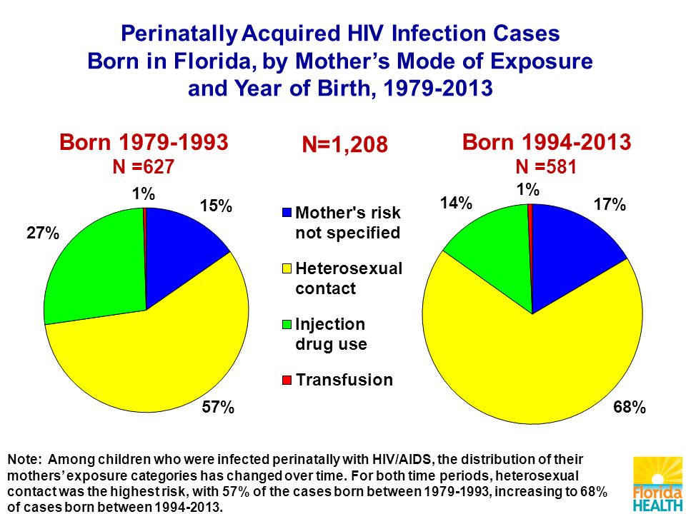 Born N =627 Born N =581 Perinatally Acquired HIV Infection Cases Born in Florida, by Mother’s Mode of Exposure and Year of Birth, Note: Among children who were infected perinatally with HIV/AIDS, the distribution of their mothers’ exposure categories has changed over time.
