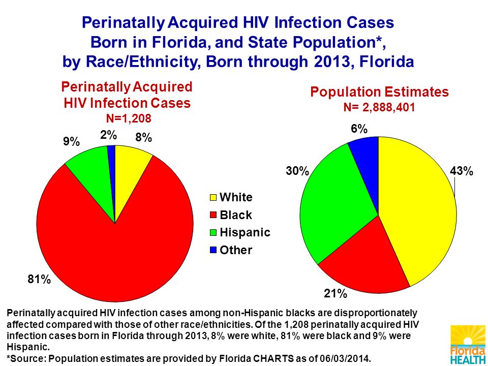 Perinatally Acquired HIV Infection Cases N=1,208 Population Estimates N= 2,888,401 Perinatally Acquired HIV Infection Cases Born in Florida, and State Population*, by Race/Ethnicity, Born through 2013, Florida Perinatally acquired HIV infection cases among non-Hispanic blacks are disproportionately affected compared with those of other race/ethnicities.