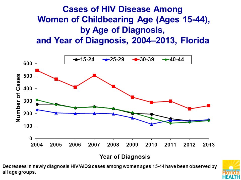 Cases of HIV Disease Among Women of Childbearing Age (Ages 15-44), by Age of Diagnosis, and Year of Diagnosis, 2004–2013, Florida Decreases in newly diagnosis HIV/AIDS cases among women ages have been observed by all age groups.