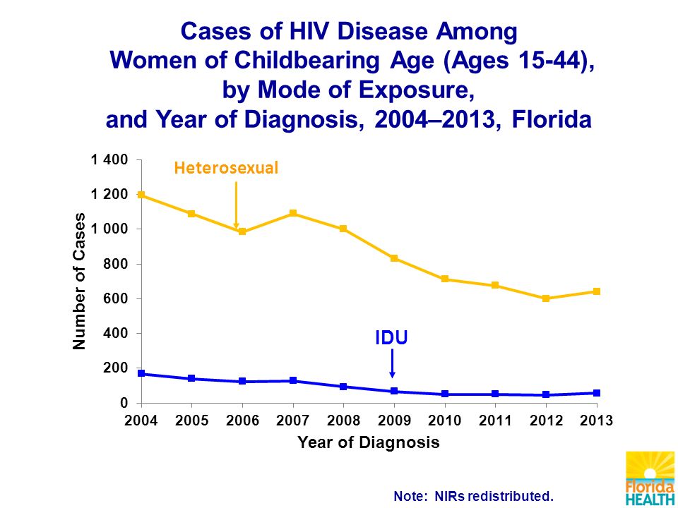 Cases of HIV Disease Among Women of Childbearing Age (Ages 15-44), by Mode of Exposure, and Year of Diagnosis, 2004–2013, Florida Note: NIRs redistributed.