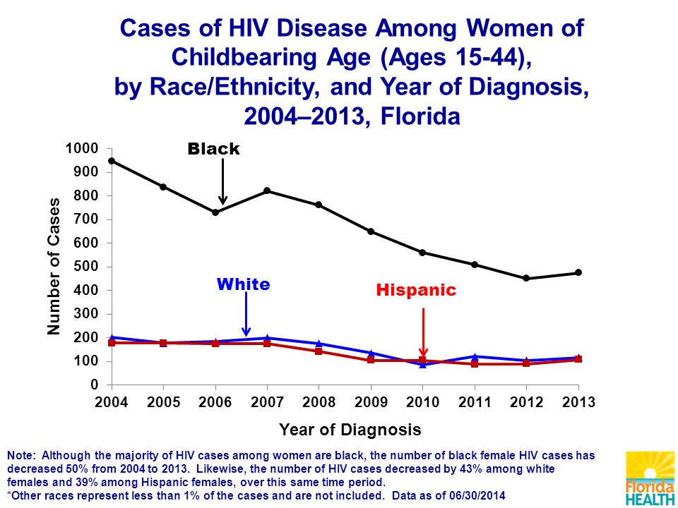 Cases of HIV Disease Among Women of Childbearing Age (Ages 15-44), by Race/Ethnicity, and Year of Diagnosis, 2004–2013, Florida Note: Although the majority of HIV cases among women are black, the number of black female HIV cases has decreased 50% from 2004 to 2013.