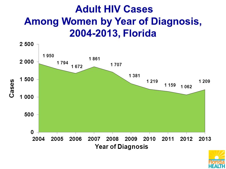 Adult HIV Cases Among Women by Year of Diagnosis, , Florida