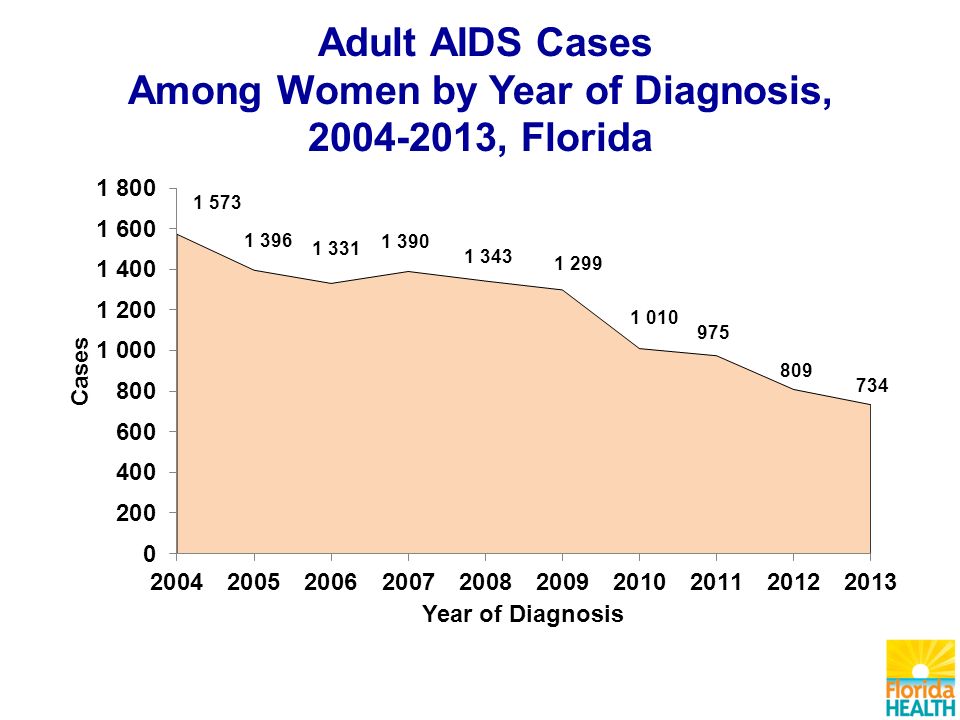 Adult AIDS Cases Among Women by Year of Diagnosis, , Florida