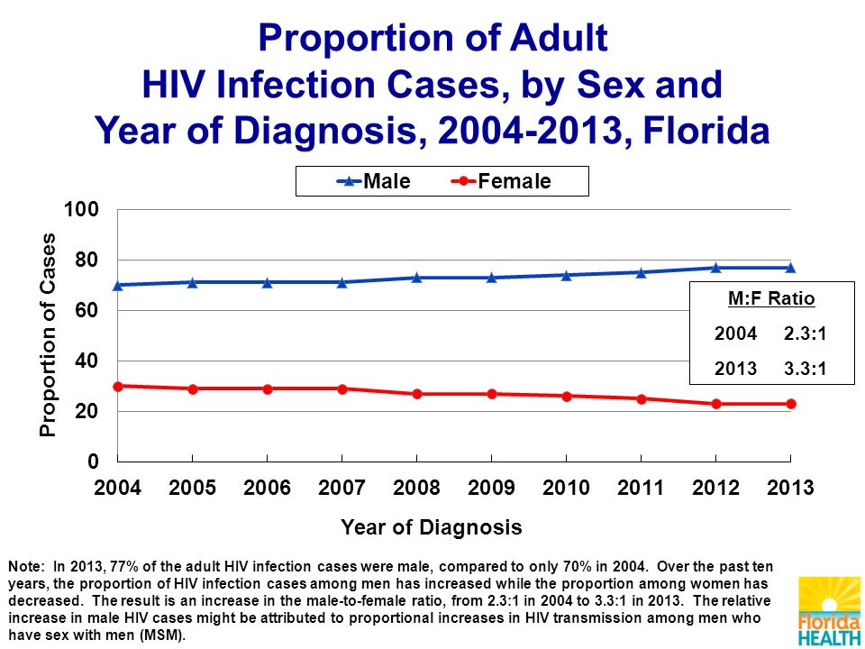 Proportion of Adult HIV Infection Cases, by Sex and Year of Diagnosis, , Florida Note: In 2013, 77% of the adult HIV infection cases were male, compared to only 70% in 2004.