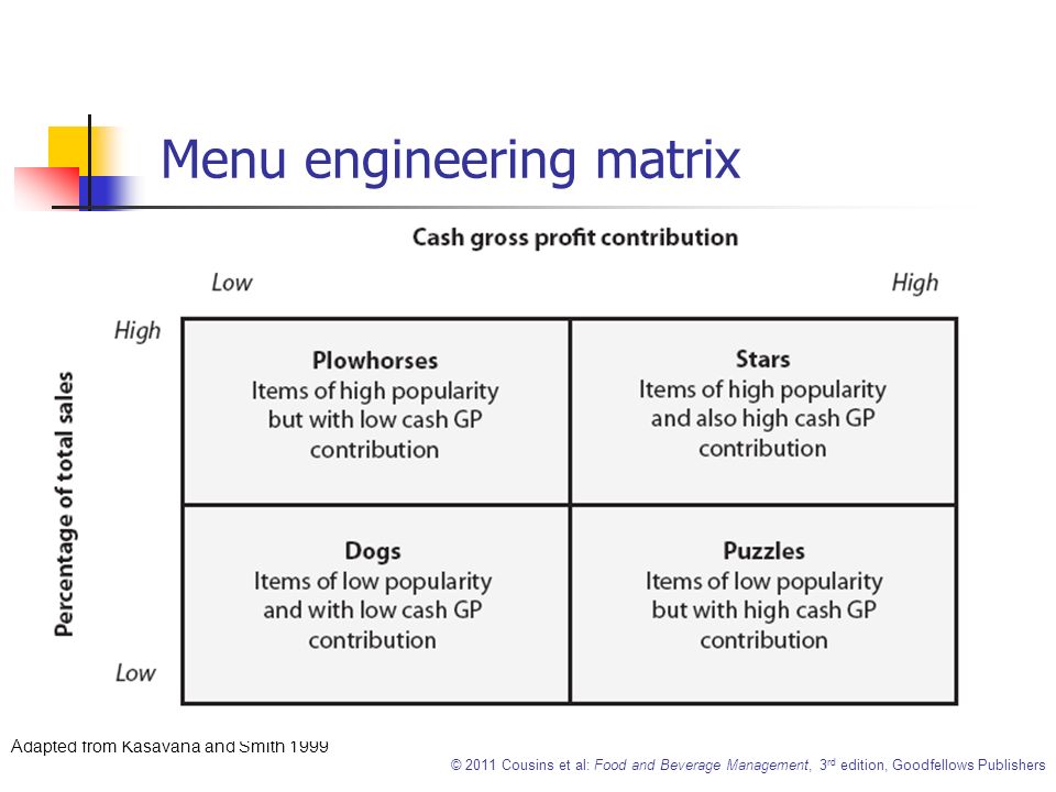 © 2011 Cousins et al: Food and Beverage Management, 3 rd edition, Goodfellows Publishers Menu engineering matrix Adapted from Kasavana and Smith 1999