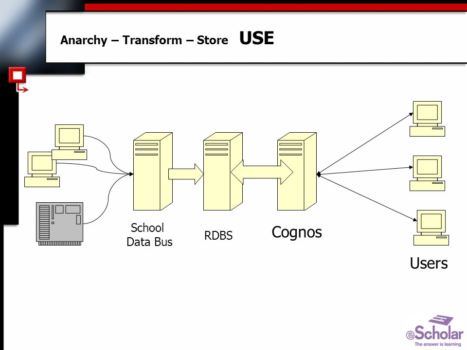 Anarchy – Transform – Store USE Users Cognos RDBS School Data Bus