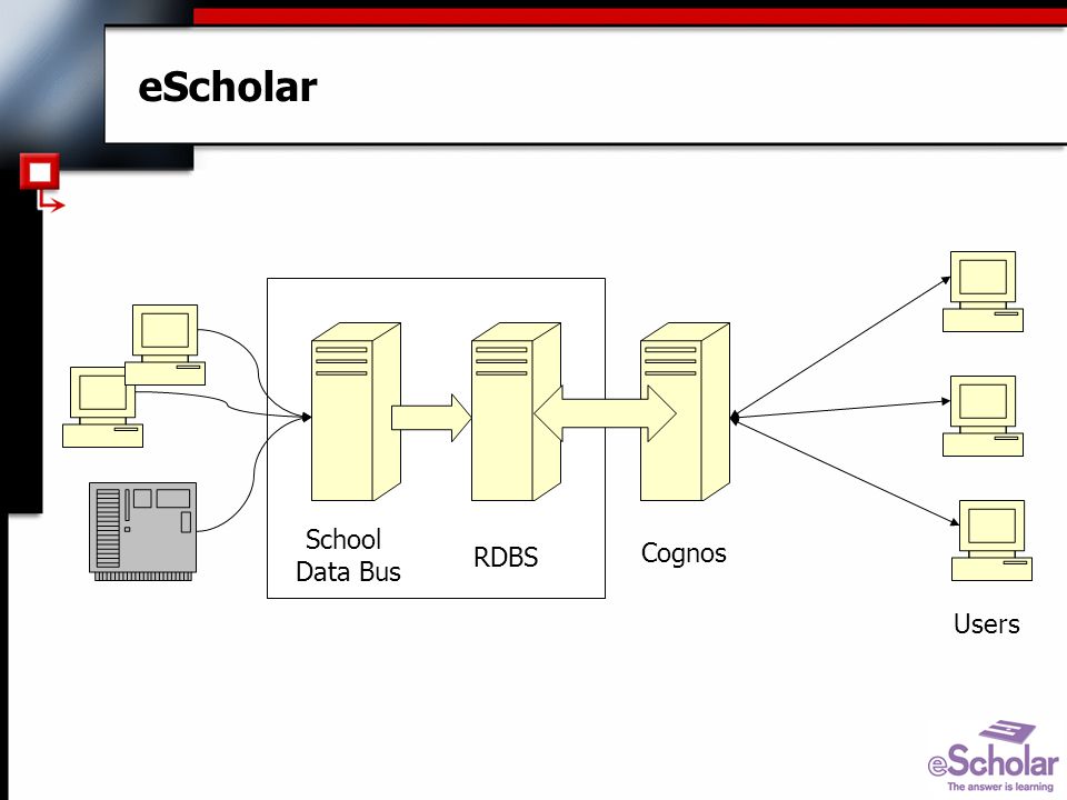 eScholar Users Cognos RDBS School Data Bus