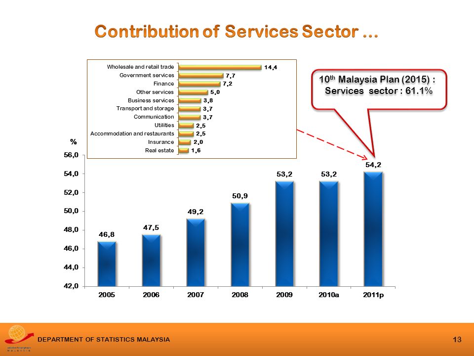 Department Of Statistics Malaysia 1 Tay Suan See Department Of Statistics Malaysia Electronic Data Collection By Department Of Statistics Ppt Download